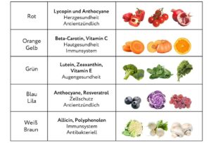 antioxidant food table